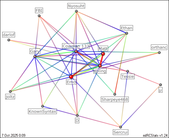 #stats relation map generated by mIRCStats v1.23